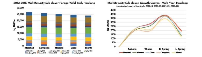 marshall_b1_sub_clover_performance_graphs